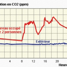 4  graphique de mesure de CO2