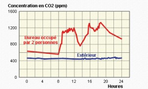 4 graphique de mesure de CO2